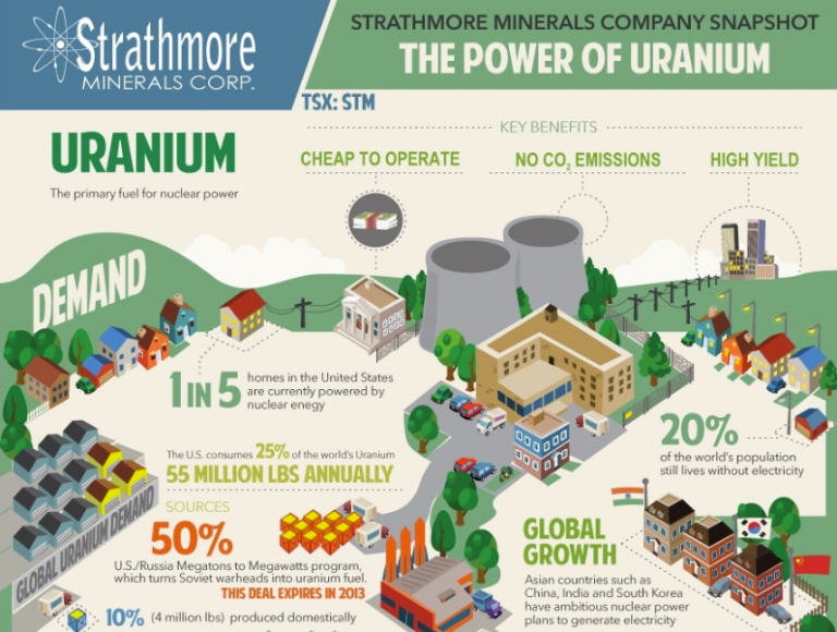 Strathmore Minerals Cooperation infographic